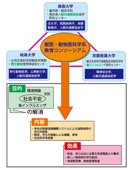 鳥取大学、岐阜大学、京都産業大学区、3大学連携のイメージ